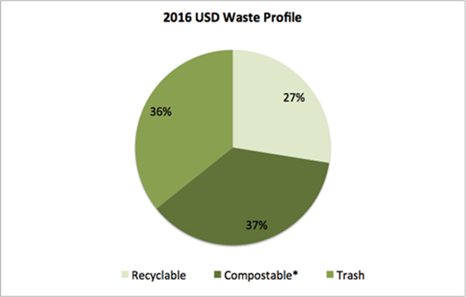 Editorial: USD should implement efficient recycling procedure
