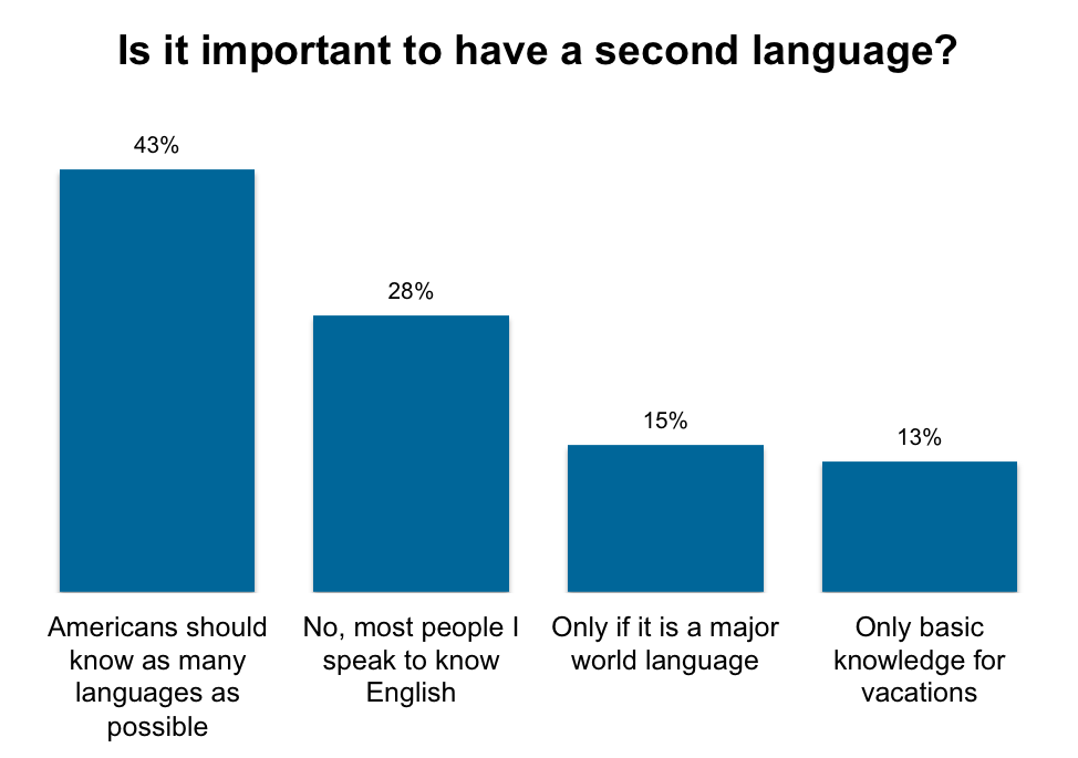 Becoming bilingual is crucial for USD students, Americans