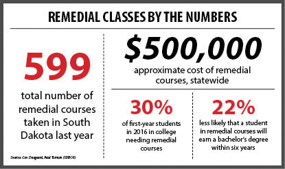 Almost one in three South Dakota first-years must take a remedial course