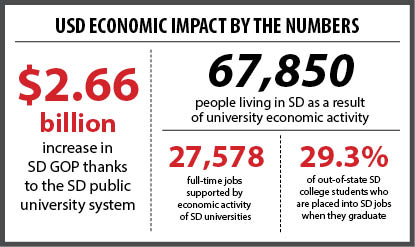 Economic survey estimates universities’ impact on South Dakota