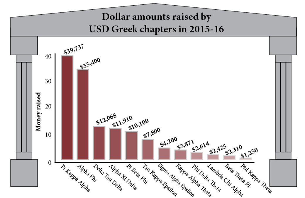 Greeks raised a combined $130,000 for charity in 2015-16