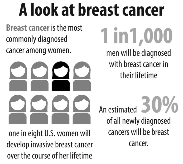 USD community takes part in Breast Cancer Awareness Month