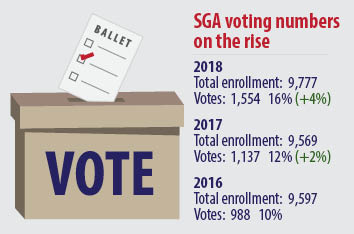 Students and faculty discuss voting patterns, prepare for midterm election