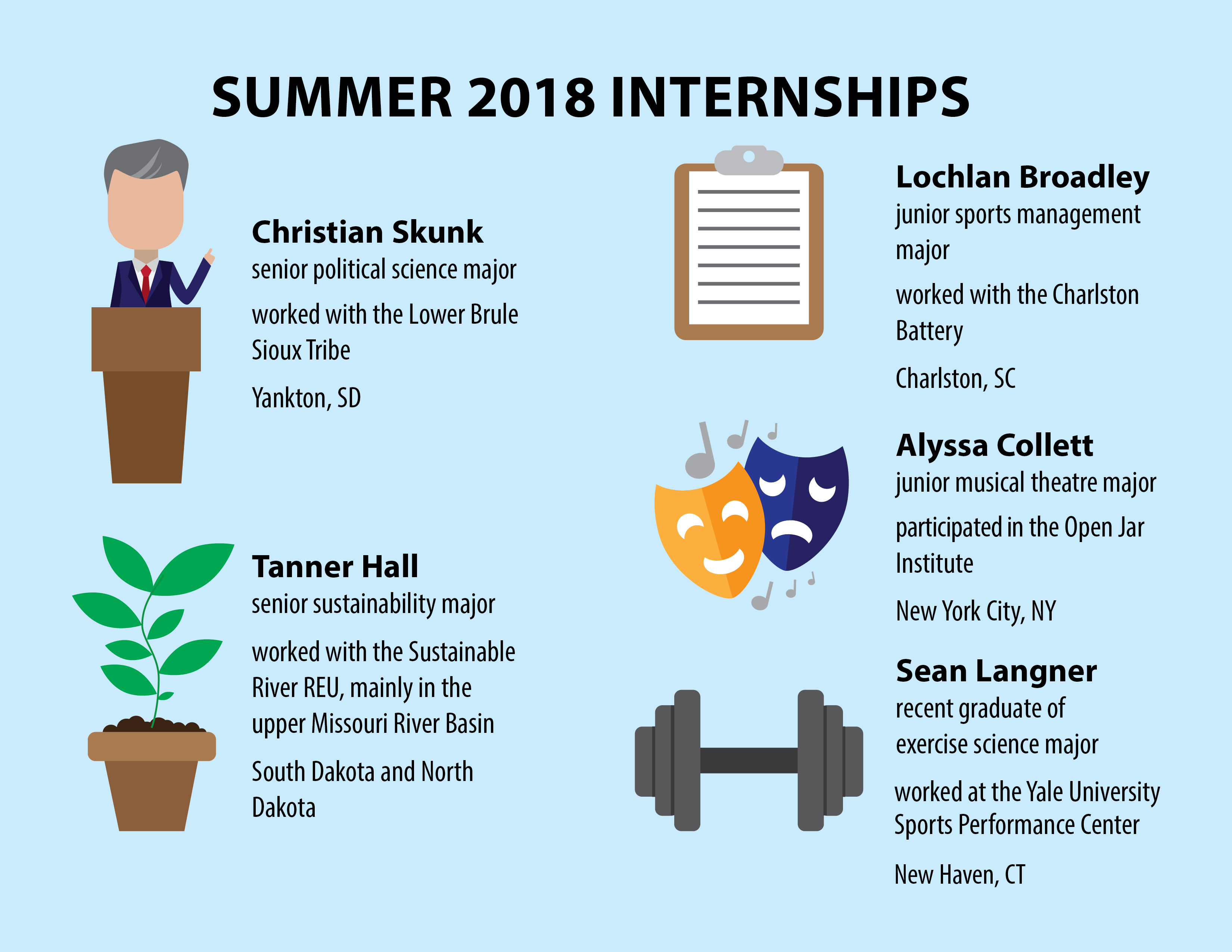 Students complete various summer internships across nation