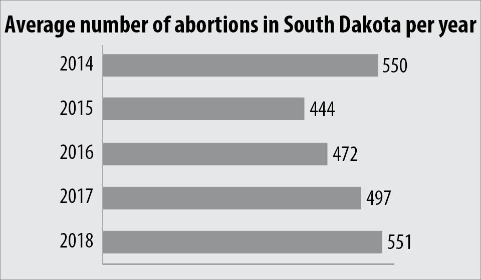 New South Dakota abortion bill introduced to Senate