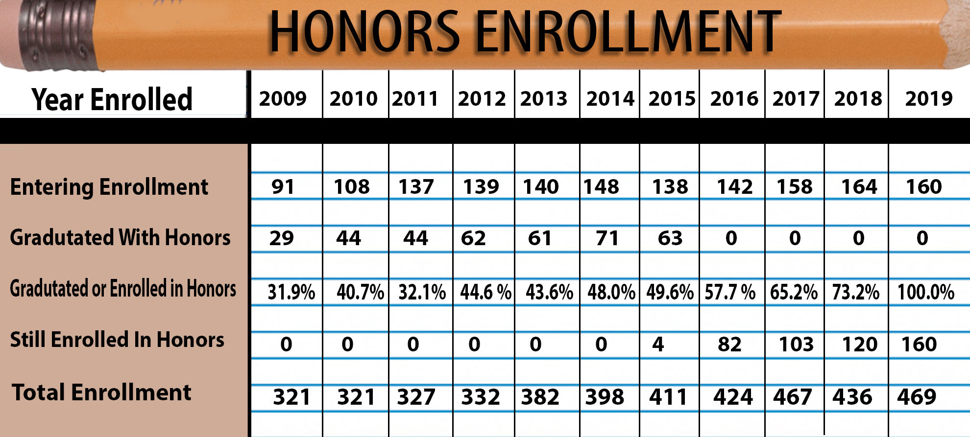 Honors program sees retention rise