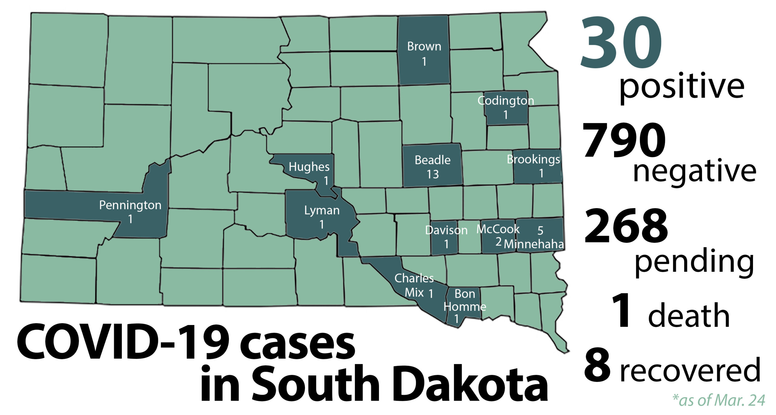 Coronavirus continues to spread in South Dakota
