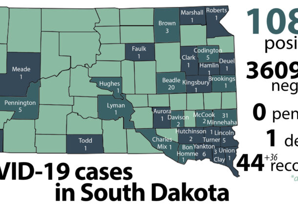 South Dakota reaches 108 cases of COVID-19