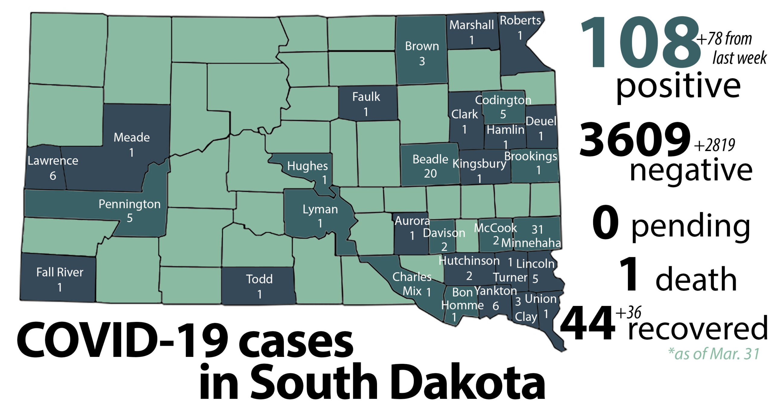 South Dakota reaches 108 cases of COVID-19