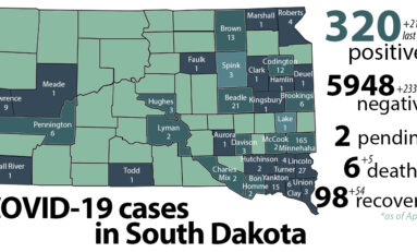 South Dakota reaches 320 cases of COVID-19; Noem issues limited stay-at-home order