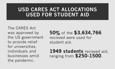 USD students receive CARES Act relief