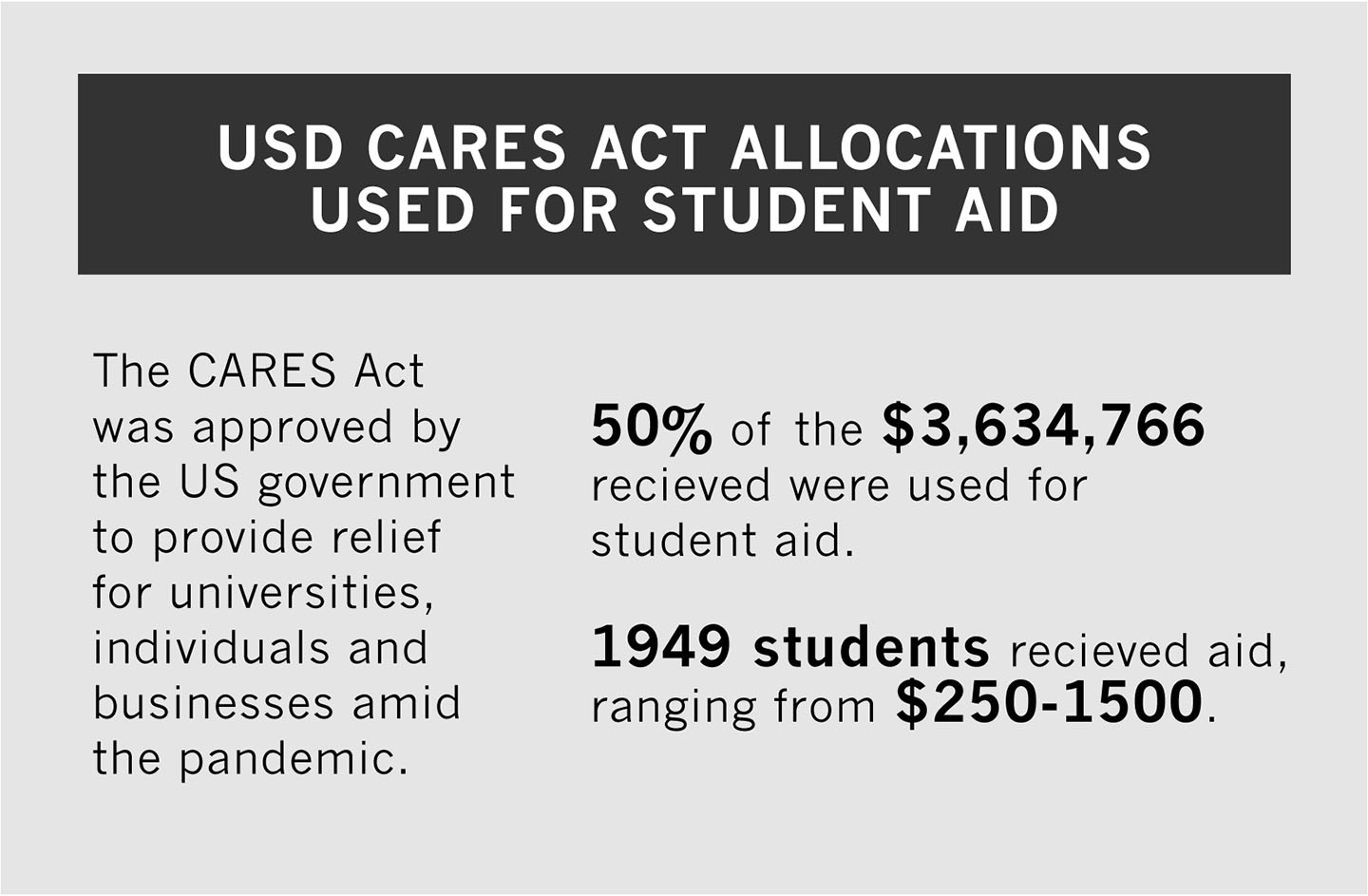 USD students receive CARES Act relief