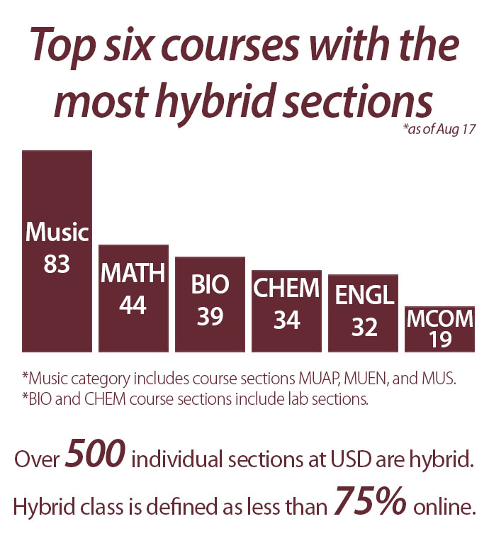 Hybrid learning implemented across campus