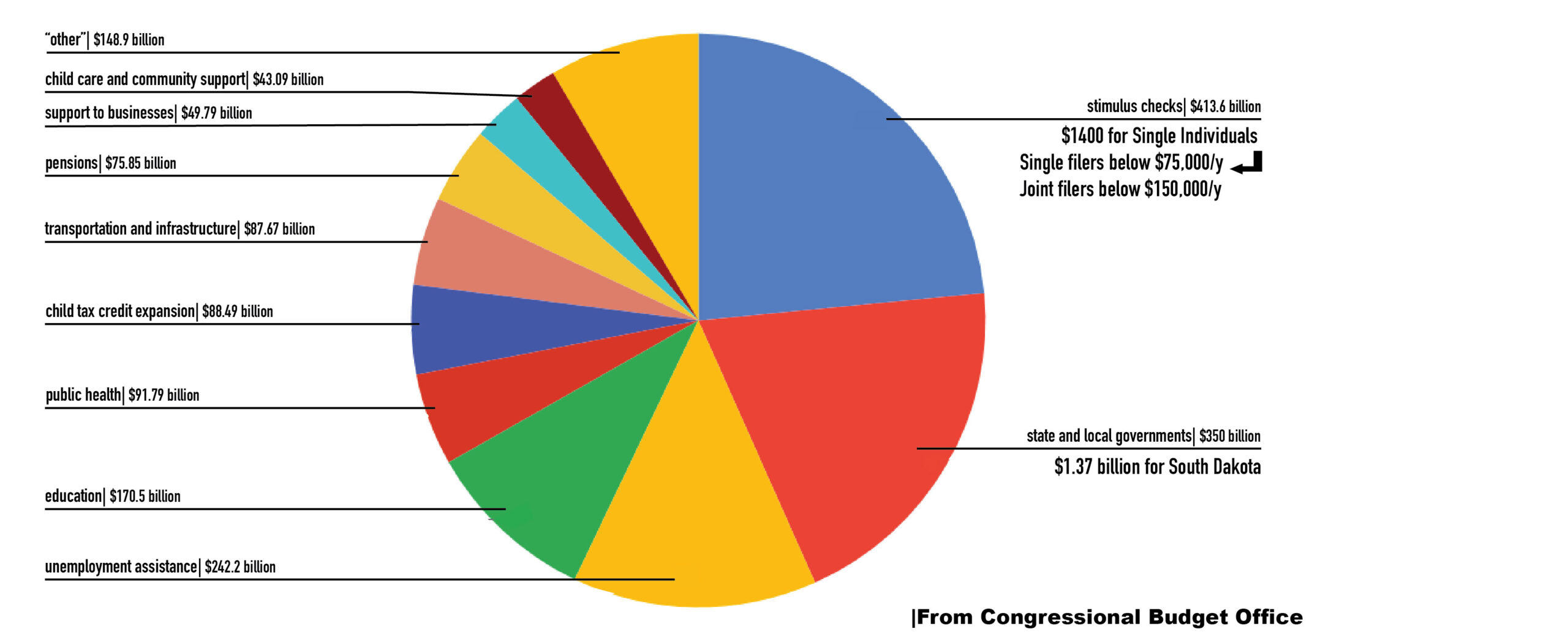 Federal stimulus bill How will the American Rescue Plan impact South