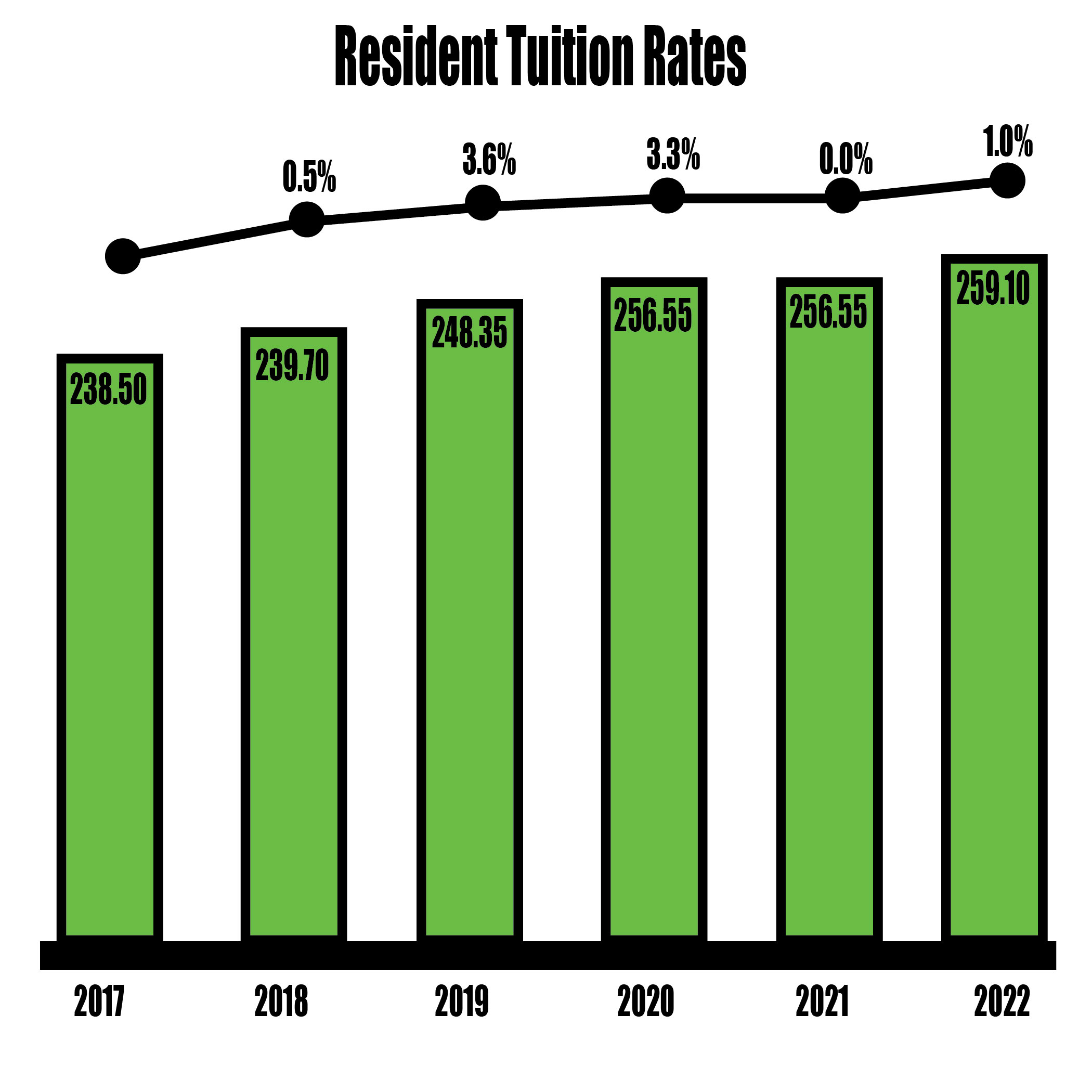 SDBOR tuition increase set for the fall