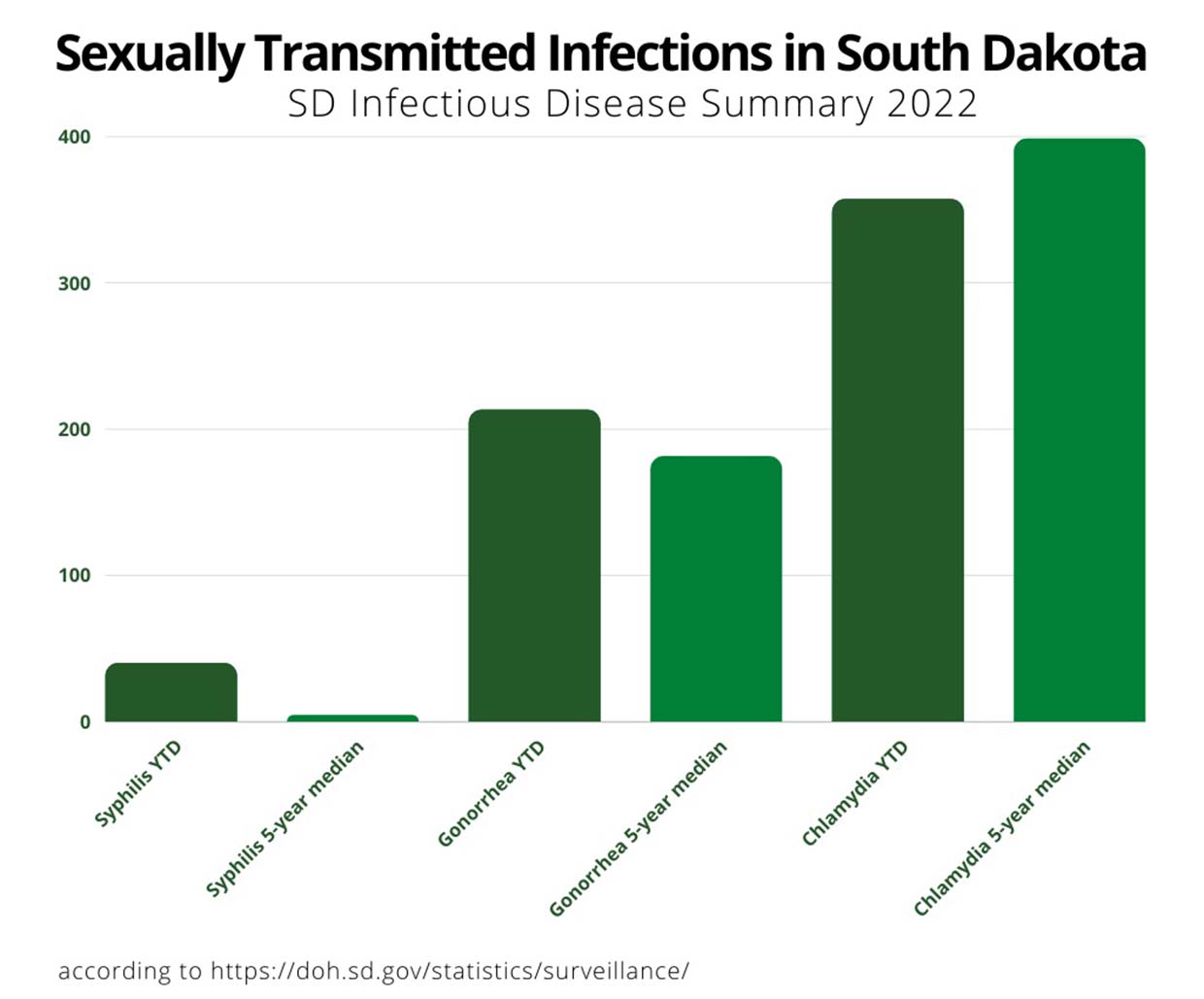 Syphilis up 900 percent in South Dakota